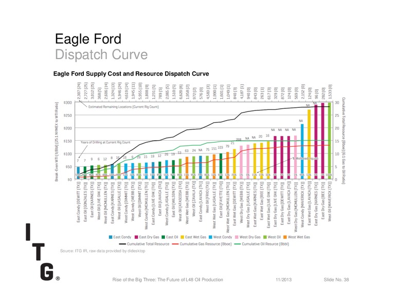 Rise of the Big Three: The Future of L48 Oil Production – Investment Technology Group Inc.(ITG) – slide 38