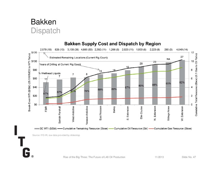 Rise of the Big Three: The Future of L48 Oil Production – Investment Technology Group Inc.(ITG) – slide 47
