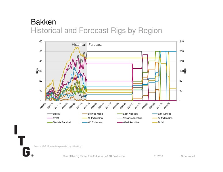Rise of the Big Three: The Future of L48 Oil Production – Investment Technology Group Inc.(ITG) – slide 49