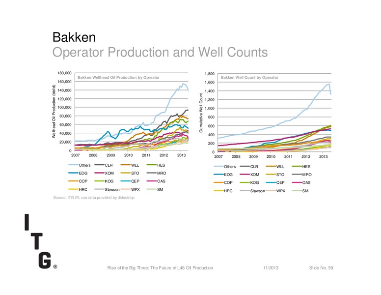 Rise of the Big Three: The Future of L48 Oil Production – Investment Technology Group Inc.(ITG) – slide 59