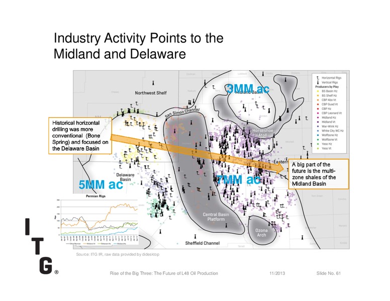 Rise of the Big Three: The Future of L48 Oil Production – Investment Technology Group Inc.(ITG) – slide 61