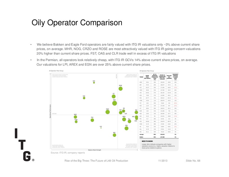 Rise of the Big Three: The Future of L48 Oil Production – Investment Technology Group Inc.(ITG) – slide 68