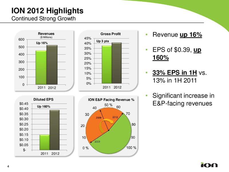 Q4 2012 EARNINGS CALL – Ion Geophysical Corp – slide 3