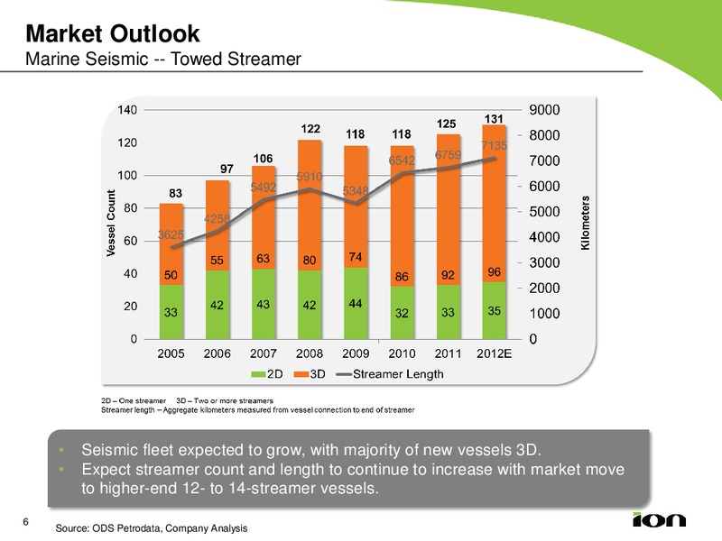 Q4 2011 EARNINGS CALL – Ion Geophysical Corp – slide 5