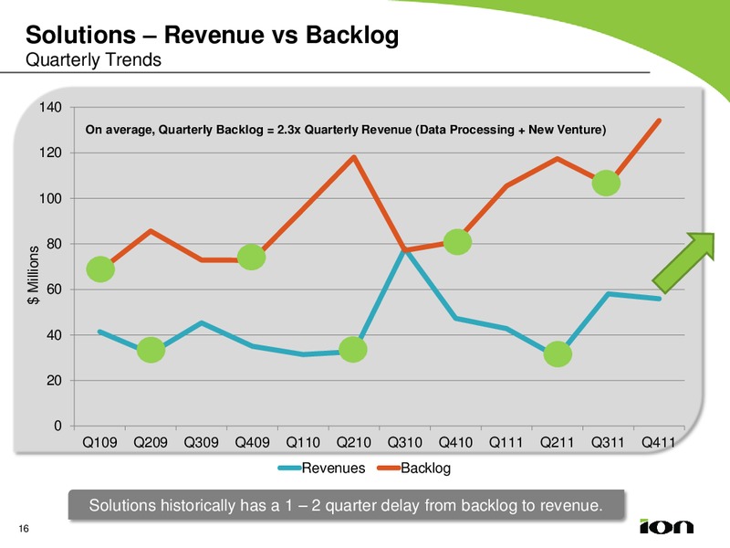 Q4 2011 EARNINGS CALL – Ion Geophysical Corp – slide 15