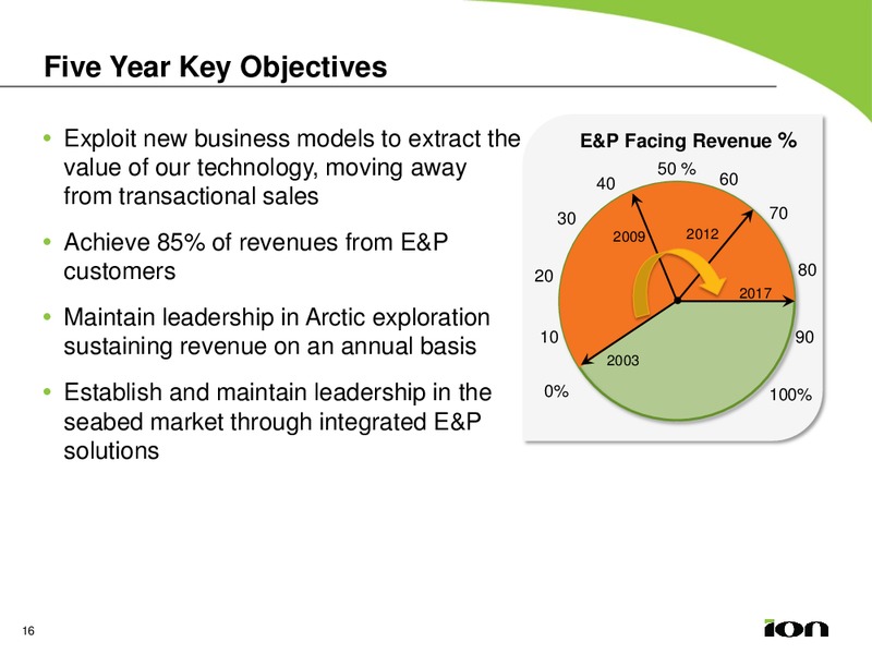 MARCH 2013 ANALYST DAY – Ion Geophysical Corp – slide 15