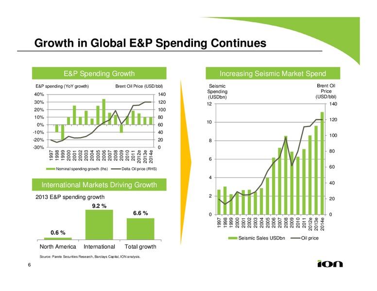 MAY 2013 INVESTOR PRESENTATION – Ion Geophysical Corp – slide 5