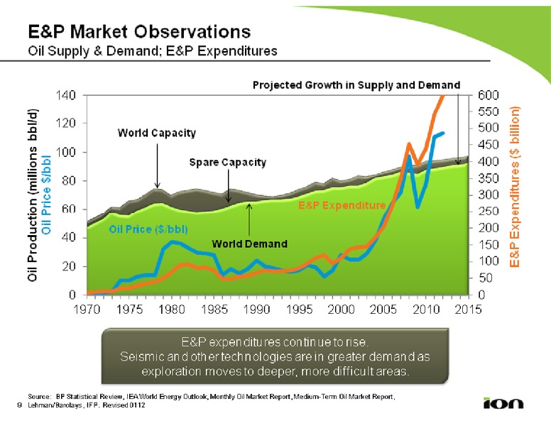 BARCLAYS CAPITAL CEO ENERGY POWER CONFERENCE – Ion Geophysical Corp – slide 9
