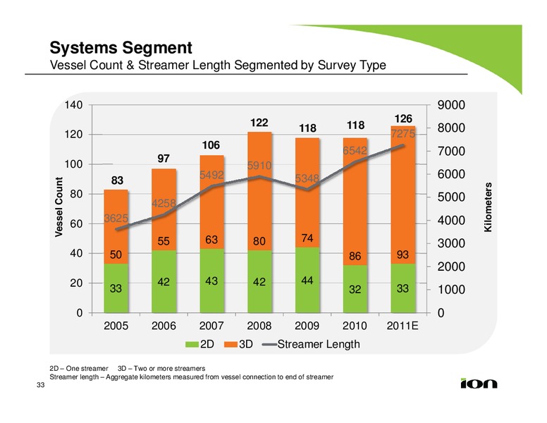 BANK OF AMERICA MERRILL LYNCH 2011 GLOBAL ENERGY CONFERENCE – Ion Geophysical Corp – slide 33