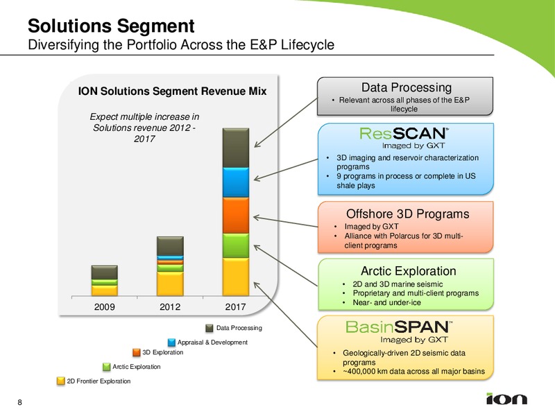 BARCLAYS 2013 SELECT GROWTH CONFERENCE – Ion Geophysical Corp – slide 7