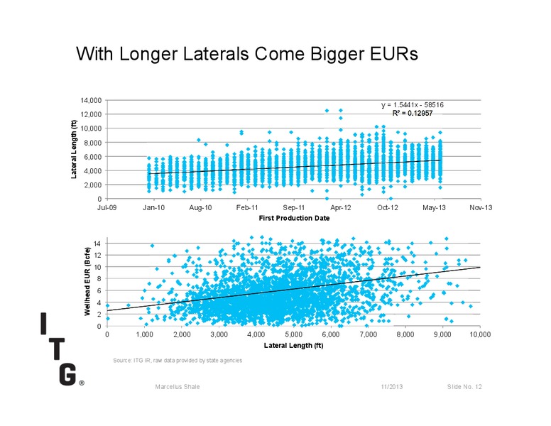 MARCELLUS SHALE – Itg – slide 12