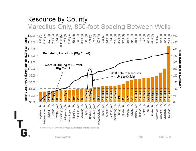 MARCELLUS SHALE – Itg – slide 22