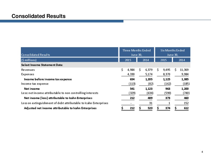 Q2 2015 Earnings Call – Icahn Enterprises Lp – slide 3