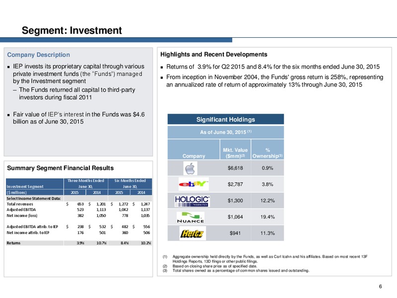 Q2 2015 Earnings Call – Icahn Enterprises Lp – slide 5