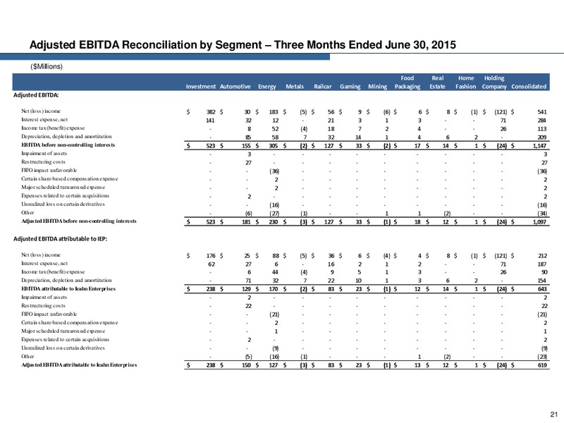 Q2 2015 Earnings Call – Icahn Enterprises Lp – slide 20