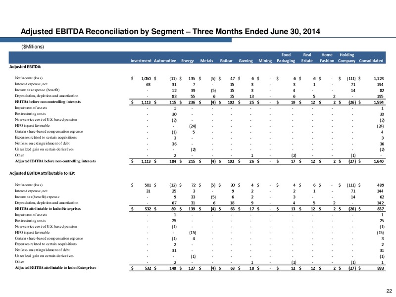 Q2 2015 Earnings Call – Icahn Enterprises Lp – slide 21