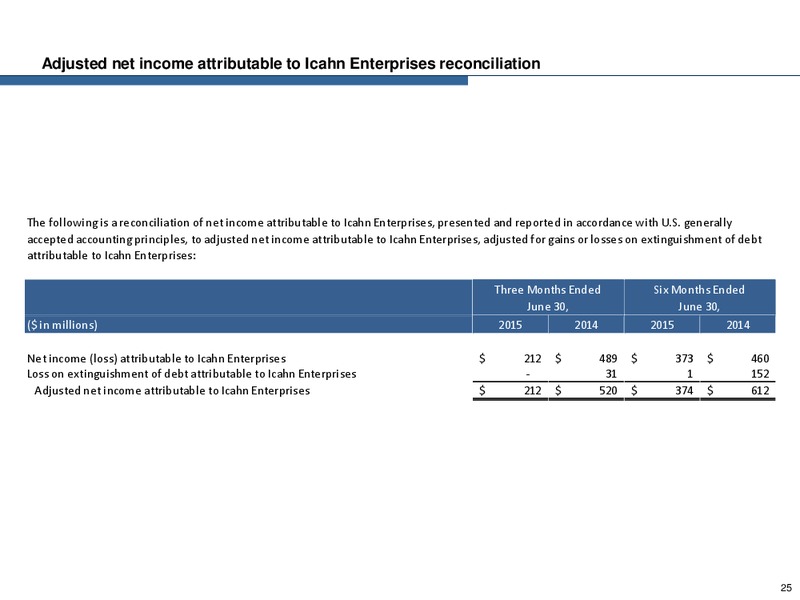 Q2 2015 Earnings Call – Icahn Enterprises Lp – slide 24