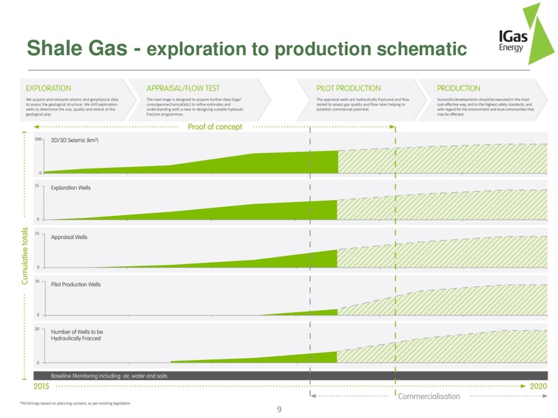 MARCH 2015 INVESTOR PRESENTATION – Igas Energy Plc – slide 7
