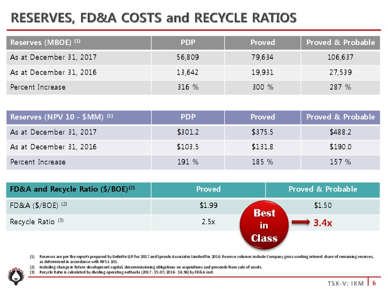 June 2018 Corporate Presentation – Ikkuma Resources Corp – slide 6