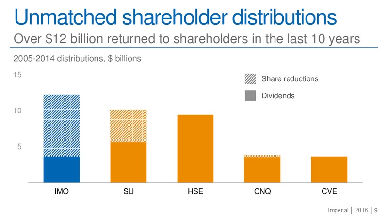 January 2016 Investor Presentation – Imperial Oil Limited – slide 8