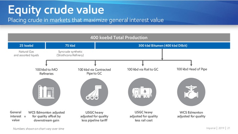 Corporate Overview Winter Spring 2019 – Imperial Oil Limited – slide 21