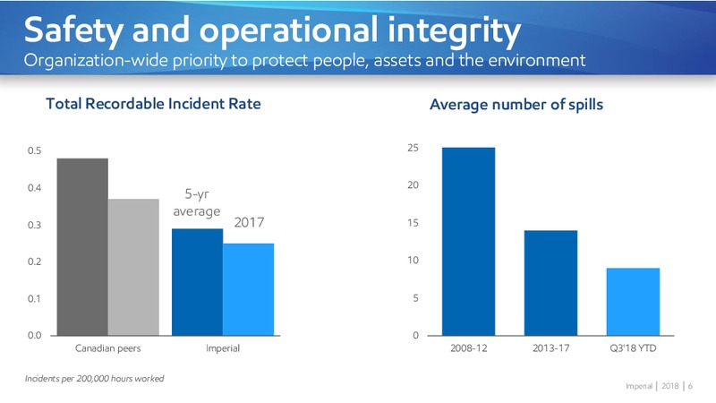 Corporate Overview Fall 2018 – Imperial Oil Limited – slide 6