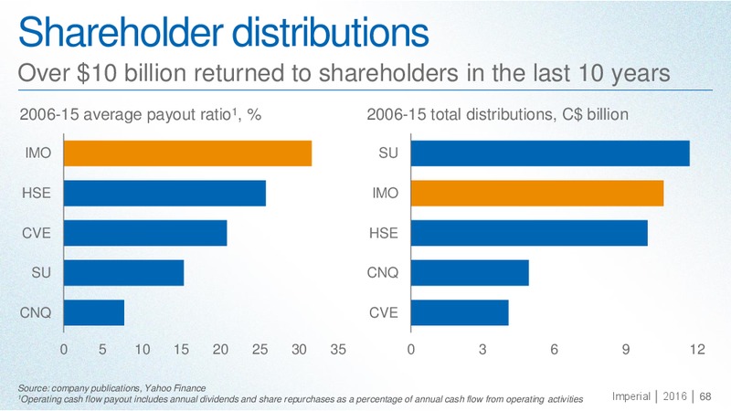 September 2016 Investor Day Presentation – Imperial Oil Limited – slide 67