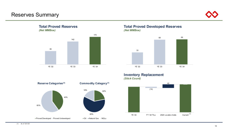 1Q 2025 Earnings Presentation – Infinity Natural Resources – slide 14