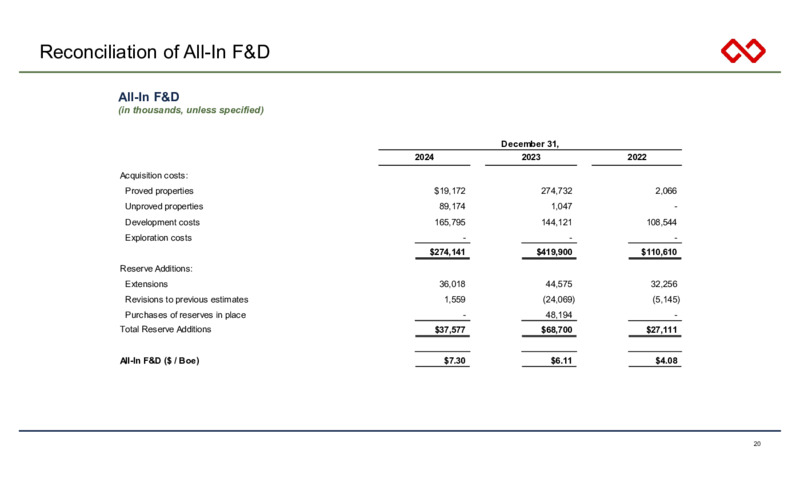 1Q 2025 Earnings Presentation – Infinity Natural Resources – slide 20