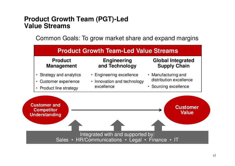 May 2015 Investor Day – Ingersoll-Rand Plc – slide 17