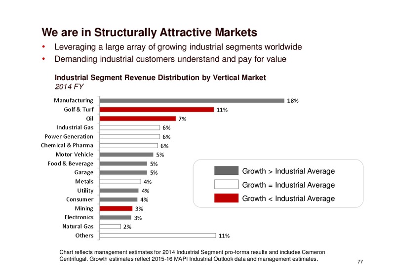 May 2015 Investor Day – Ingersoll-Rand Plc – slide 77