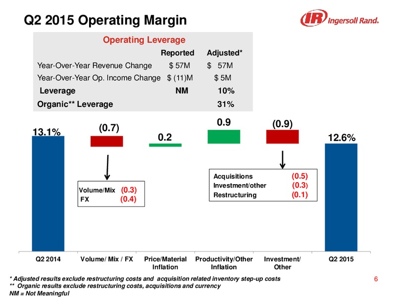 Q2 2015 Results – Ingersoll-Rand Plc – slide 5