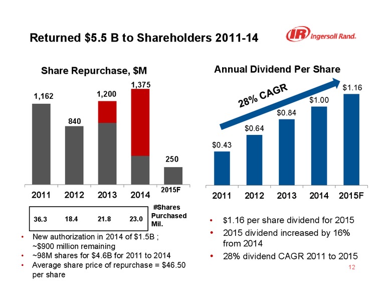 Morgan Stanley 3rd Annual Laguna Conference – Ingersoll-Rand Plc – slide 11