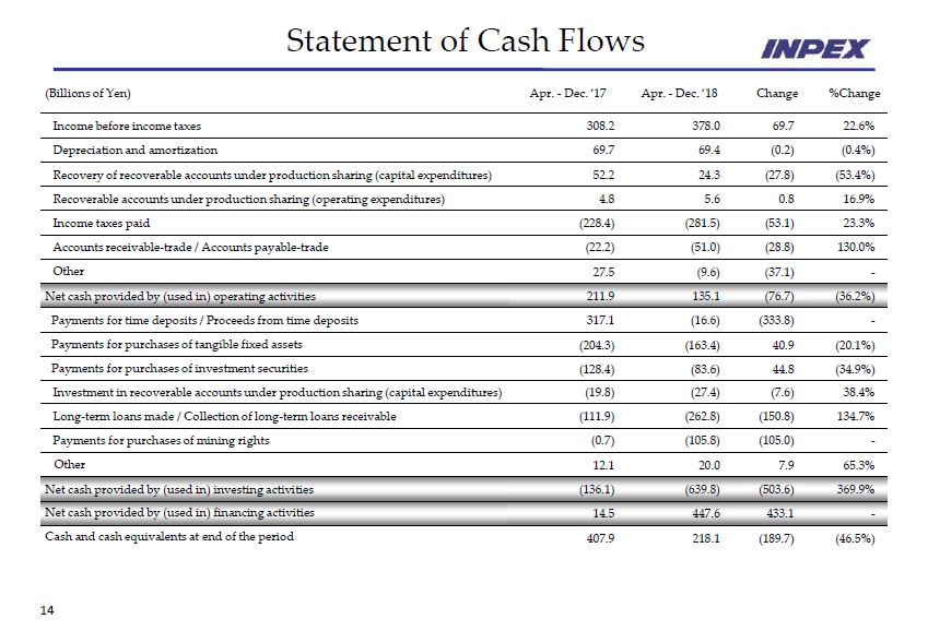 Financial Results for the Nine months ended December 31 2018 – Inpex Corp – slide 13