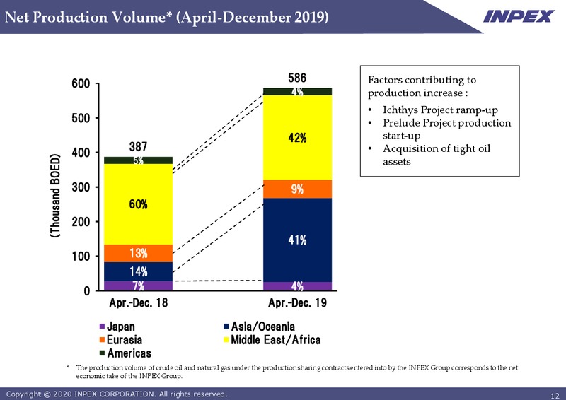 2019 Year End Financial Results – Inpex Corp – slide 12