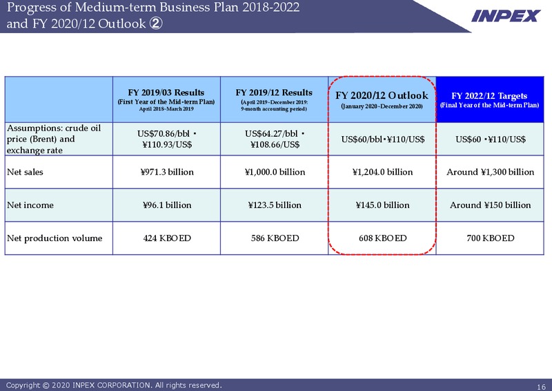 2019 Year End Financial Results – Inpex Corp – slide 15