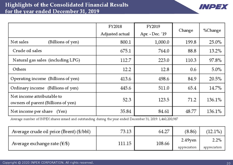 2019 Year End Financial Results – Inpex Corp – slide 19