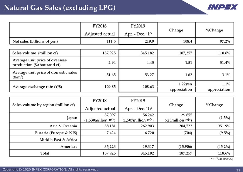2019 Year End Financial Results – Inpex Corp – slide 21
