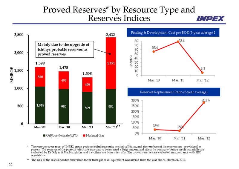 May 2012 Financial Results – Inpex Corp – slide 10
