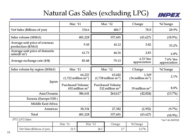 May 2012 Financial Results – Inpex Corp – slide 21