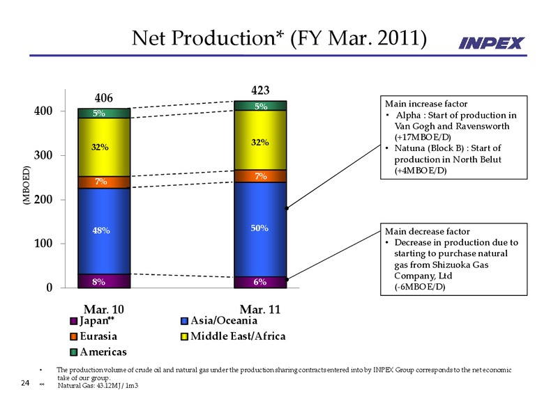 May 2011 Financial Results – Inpex Corp – slide 24