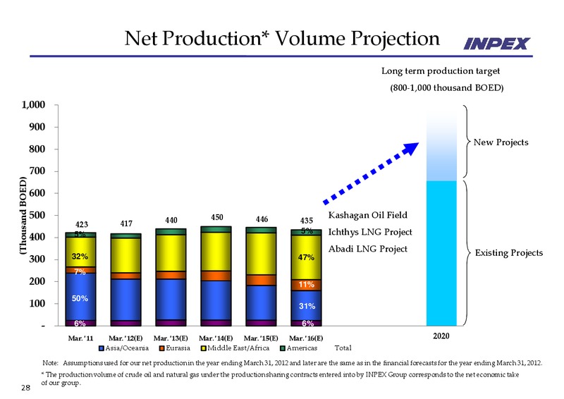 May 2011 Financial Results – Inpex Corp – slide 28