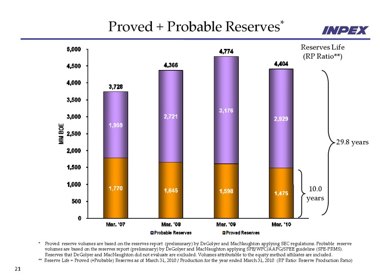 May 2010 Financial Results – Inpex Corp – slide 21