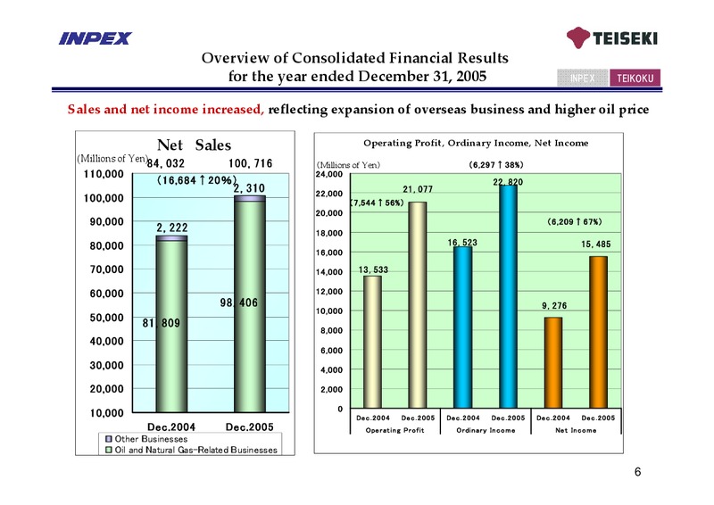 May 2006 Financial Results – Inpex Corp – slide 10