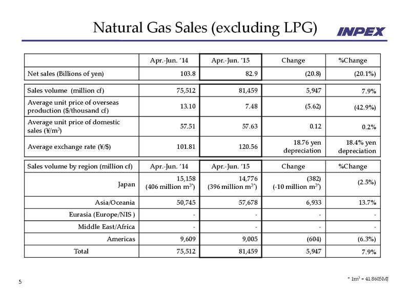 Financial Results Ended June 2015 – Inpex Corp – slide 5