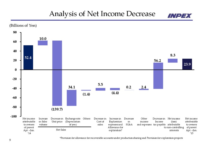 Financial Results Ended June 2015 – Inpex Corp – slide 9