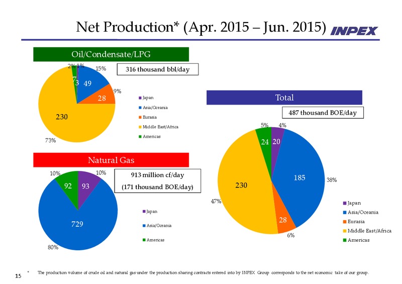 Financial Results Ended June 2015 – Inpex Corp – slide 15
