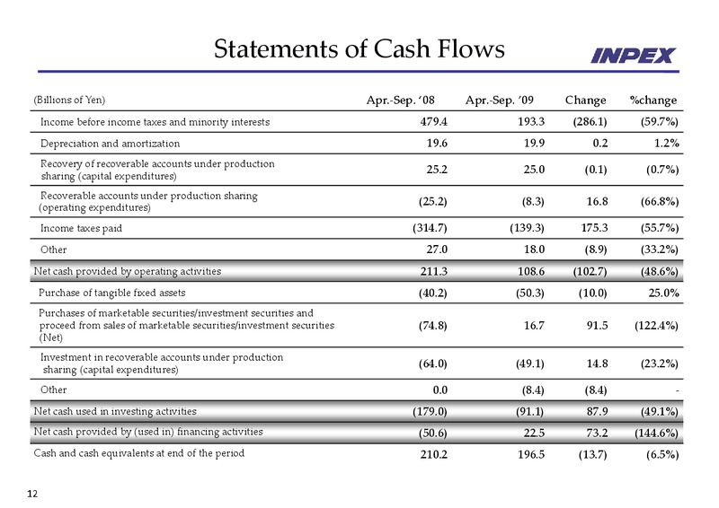 November 2009 Financial Results – Inpex Corp – slide 12