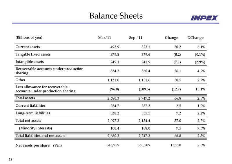 November 2011 Financial Results – Inpex Corp – slide 19
