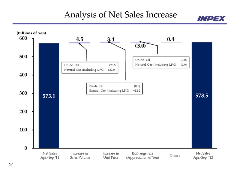 November 2012 Financial Results – Inpex Corp – slide 16